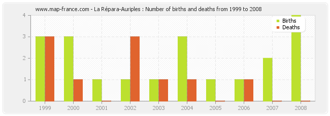 La Répara-Auriples : Number of births and deaths from 1999 to 2008